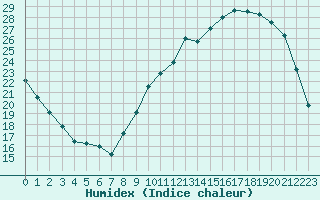 Courbe de l'humidex pour Cernay (86)