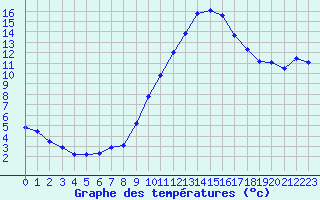 Courbe de tempratures pour Saint-Nazaire-d