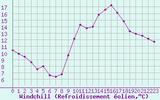 Courbe du refroidissement olien pour La Rochelle - Le Bout Blanc (17)