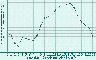 Courbe de l'humidex pour Isle-sur-la-Sorgue (84)