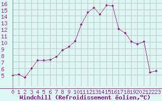Courbe du refroidissement olien pour Chteauroux (36)