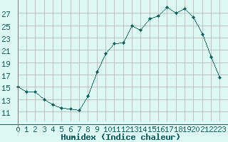 Courbe de l'humidex pour Saclas (91)