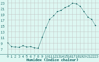 Courbe de l'humidex pour Als (30)