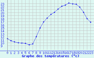 Courbe de tempratures pour Douzens (11)