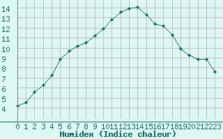 Courbe de l'humidex pour Tour-en-Sologne (41)