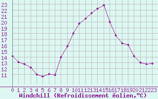 Courbe du refroidissement olien pour Vannes-Sn (56)