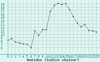 Courbe de l'humidex pour Biarritz (64)