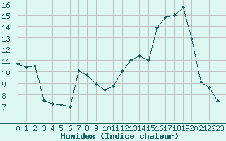 Courbe de l'humidex pour Dole-Tavaux (39)