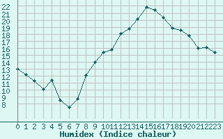 Courbe de l'humidex pour Saint-Girons (09)