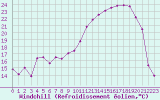 Courbe du refroidissement olien pour Nevers (58)