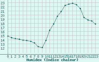 Courbe de l'humidex pour Bziers-Centre (34)