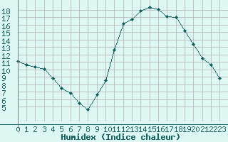 Courbe de l'humidex pour Dax (40)