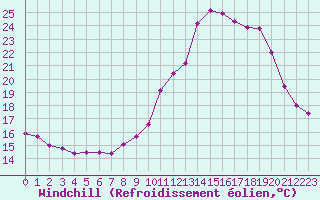 Courbe du refroidissement olien pour Abbeville (80)