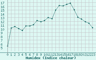 Courbe de l'humidex pour Charleville-Mzires (08)