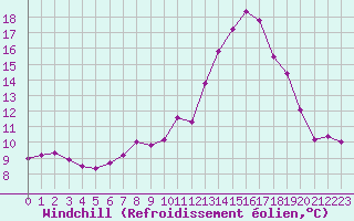 Courbe du refroidissement olien pour Saint-Brieuc (22)
