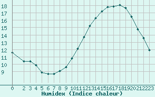 Courbe de l'humidex pour Sorcy-Bauthmont (08)