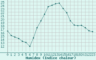 Courbe de l'humidex pour Belfort-Dorans (90)