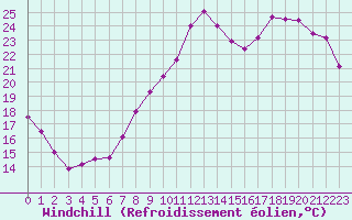 Courbe du refroidissement olien pour Saint-Etienne (42)