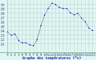 Courbe de tempratures pour Montpellier (34)