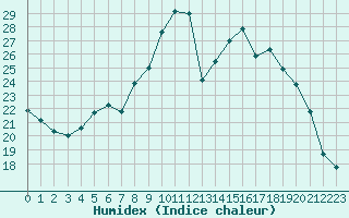 Courbe de l'humidex pour Herserange (54)