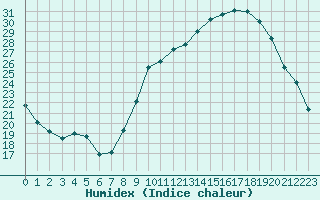 Courbe de l'humidex pour Saint-Auban (04)