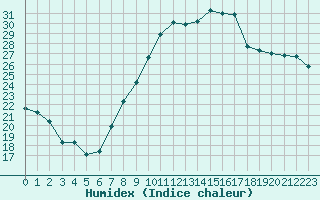 Courbe de l'humidex pour Tours (37)