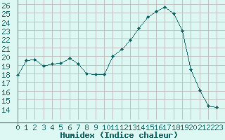 Courbe de l'humidex pour Orange (84)