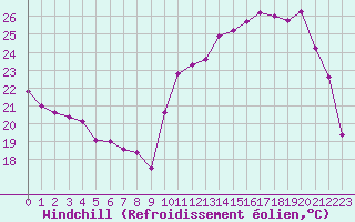 Courbe du refroidissement olien pour Orlans (45)