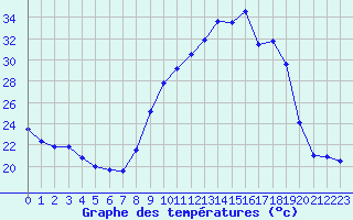 Courbe de tempratures pour Grenoble/agglo Le Versoud (38)