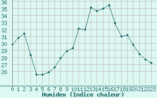 Courbe de l'humidex pour Perpignan (66)