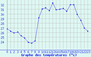 Courbe de tempratures pour Cavalaire-sur-Mer (83)