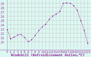 Courbe du refroidissement olien pour Colmar (68)