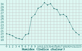 Courbe de l'humidex pour La Javie (04)