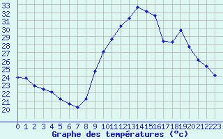 Courbe de tempratures pour Narbonne-Ouest (11)