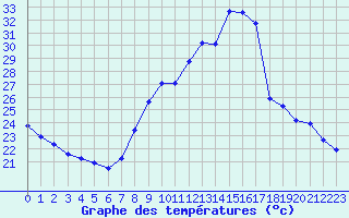 Courbe de tempratures pour Izegem (Be)