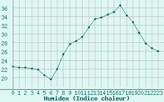 Courbe de l'humidex pour Malbosc (07)