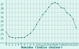 Courbe de l'humidex pour Bordeaux (33)