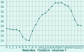 Courbe de l'humidex pour Plussin (42)