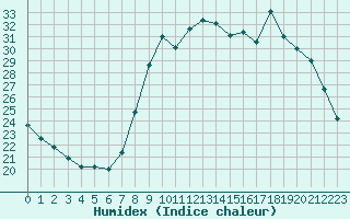 Courbe de l'humidex pour Cannes (06)