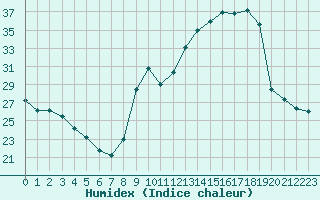 Courbe de l'humidex pour Sain-Bel (69)