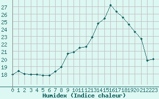 Courbe de l'humidex pour Lignerolles (03)