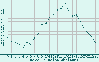 Courbe de l'humidex pour Dole-Tavaux (39)