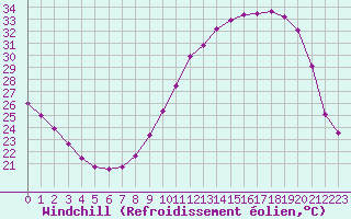 Courbe du refroidissement olien pour Saint-Dizier (52)