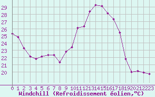 Courbe du refroidissement olien pour Sandillon (45)