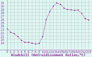Courbe du refroidissement olien pour Saint-Clment-de-Rivire (34)