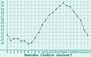 Courbe de l'humidex pour Le Luc - Cannet des Maures (83)