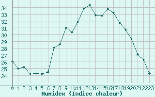 Courbe de l'humidex pour Cap Corse (2B)