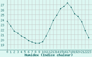 Courbe de l'humidex pour Bures-sur-Yvette (91)