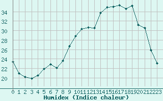 Courbe de l'humidex pour Bagnres-de-Luchon (31)