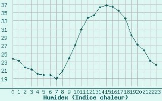 Courbe de l'humidex pour Saint-Mdard-d'Aunis (17)